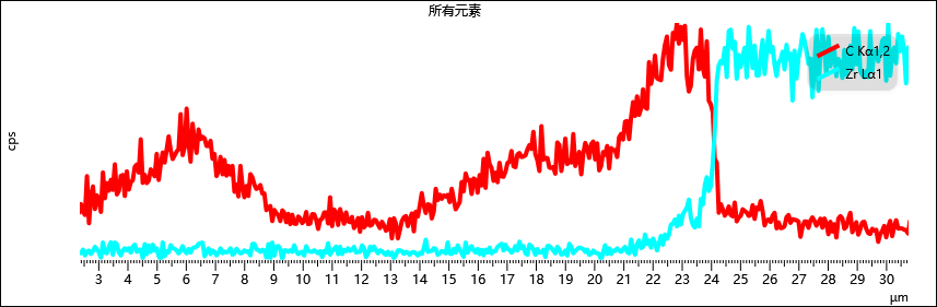 增量膜截面微區(qū)的EDS線掃描表征